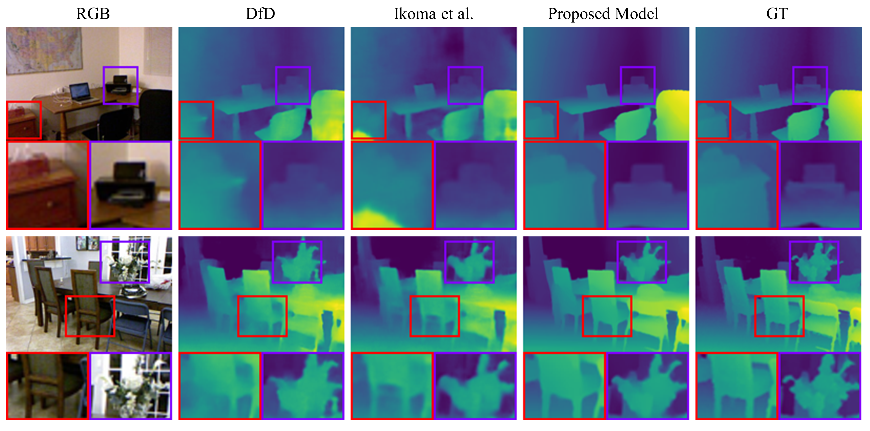 Figure 5. Qualitative comparison of our proposed method on the NYU Depth v2 dataset against prior works.